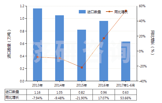2013-2017年6月中國(guó)氧化鋅(HS28170010)進(jìn)口量及增速統(tǒng)計(jì)